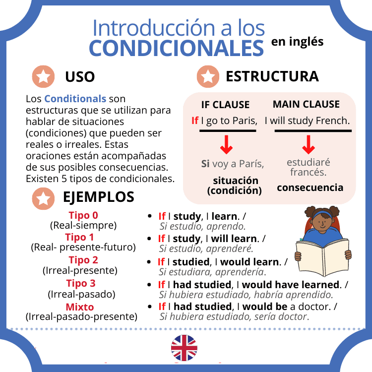 Condicionales en Inglés - Tabla Resumen