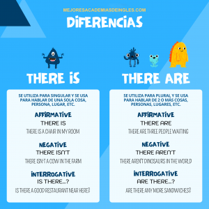 "There is" y "There are" Aprende a usarlos +80 Ejercicios